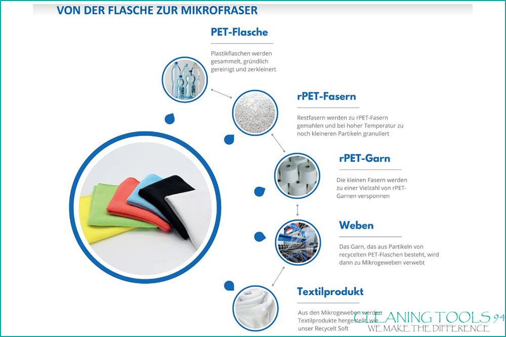 Cleaning Tools 94 Mikrofasertuch RECYCLING PLUS, 100% rPEt, 5 Stück, 38 x 38 cm, schwarz Cleaning Tools 94 Mikrofasertuch RECYCLING PLUS, 100% rPEt, 5 Stück, 38 x 38 cm, schwarz – Bild 4